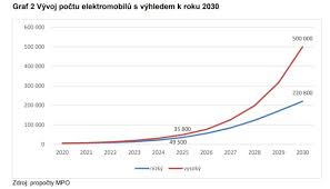 2.0 л / 150 л.с. Novy Narodni Akcni Plan Ciste Mobility Je Hodne Sebevedomy Vlada Ho Schvalila Autorevue Cz