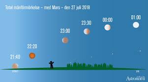 En solförmörkelse innebär att månen passerar mellan jorden och solen och skapar en skugga över imorgon förmiddag, fredag 20 mars, kommer en så kallad partiell solförmörkelse att synas från. Total Manformorkelse Den 27 Juli 2018 Sa Ser Du Manen Bli Rod Tillsammans Med Mars Popular Astronomi