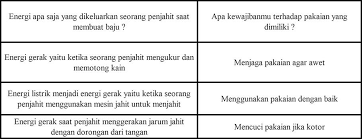 Energi yang dikeluarkan seorang penjahit saat membuat baju adalah energi kinetik, yaitu energi gerak menjadi energi listrik. Kunci Jawaban Tema 6 Kelas 3 Halaman 81 82 83 84 85 86 87 88 Subtema 2 Pembelajaran 4 Perubahan Energi Seputar Lampung Halaman 3