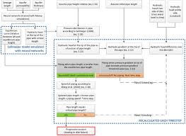 model flow chart of the tpm download scientific diagram