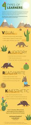 4 Types Of Learners In Education Advancement Courses