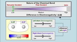 These atom models are simplified and not meant to be realistic.) 1. Chemical Bonds Stem Resource Finder