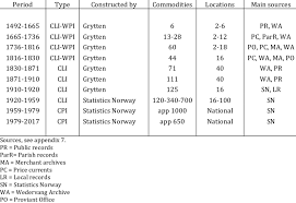 Danske bank logo, danske bank logo png clipart. Stylized Facts On Norges Bank S New Historical Cli Cpi 1492 2017 Download Scientific Diagram