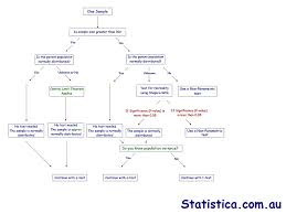 Flowchart For When To Use Z Or T Statistics Population
