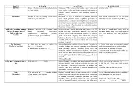 5 Focus Charting Adapted Zcmc Pedia Patient Chart Examples