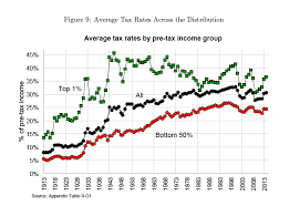 the 90 tax rate myth