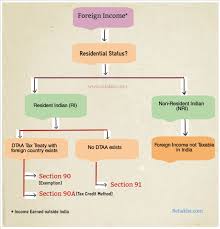 double taxation avoidance agreement how to avoid paying