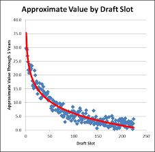 Creating A Draft Value Chart Part Ii