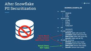 Personally identifiable information (pii), is info that can be used to identify a specific person. 6 Steps To Secure Pii In Snowflake S Cloud Data Warehouse By Hashmap Hashmapinc Medium