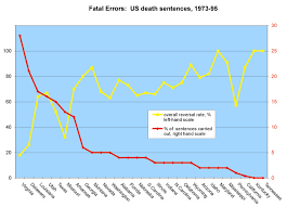 Statistics And Error Rates In Death Penalty Cases