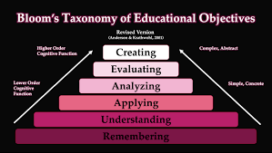 Image result for bloom's taxonomy of learning