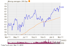 Ishares Dow Jones U S Real Estate Index Fund Experiences