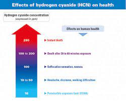 Hydrogen Cyanide Detector Hydrocyanic Acid Hcn Gazdetect