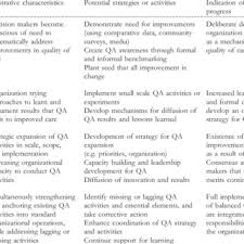 The ministry of health malaysia then obtained the services of a consultant, dr. Pdf A Framework For Institutionalizing Quality Assurance