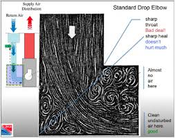 The table is based on the ducts friction loss formula. The Secret To Moving Air Efficiently Through Your Duct System