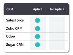 So sánh Odoo CRM, SaleForce, Zoho CRM và Sugar CRM