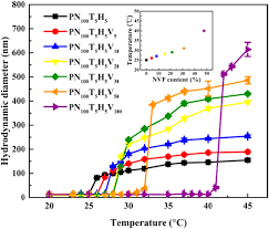 Convert british pounds to moldovan leus with a conversion calculator, or pounds to leus conversion tables. Preparation And Characterization Of Thermoresponsive Poly N Isopropylacrylamide Copolymers With Enhanced Hydrophilicity