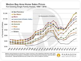 Ups Downs In Bay Area Real Estate Markets John Twomey