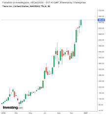 As of 2021 february 16, tuesday current price of tsla stock is 810.095$ and our data indicates that the asset price has been stagnating for the past 1 year (or since its inception). Is Tesla A Buy Or A Sell In 2021 Investing Com