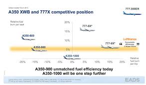 The distance between the inner sides of the armrests on a seat. Boeing And Airbus The Battle Of The Jumbos With An Unexpected Winner Nyse Ba Seeking Alpha