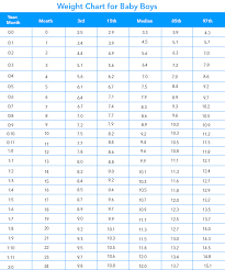 Up To Date Baby Boy Weight And Height Growth Chart Baby