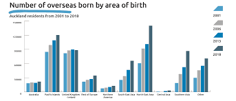 Auckland S Asian Population