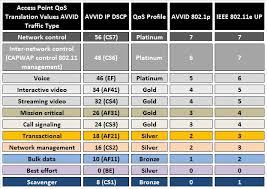 I Wifi Color Coded Qos Chart From The Voice Over