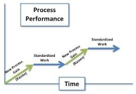 A Beginner S Guide To Lean Standardized Work Business Process Management Agile Software Development Lean Six Sigma