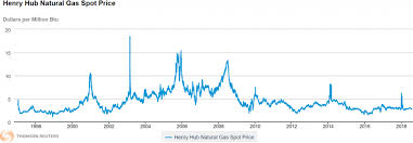 Unusual Nat Gas Spot Price Chart 2019