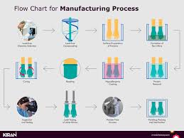 Flow Chart For Manufacturing Process Choosing The Optimum