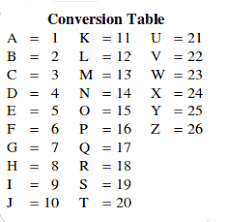 Use our exclusive business performance dashboard to find out how your company compares to others in your industry signing out of account, standby. Every Letter Of The English Alphabet Is Coded Into Numbers Like A Stands For 1 B For 2 And So Maths Probability 7594069 Meritnation Com