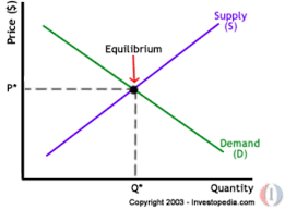 Supply And Demand Economics Economic Science Microeconomics Study