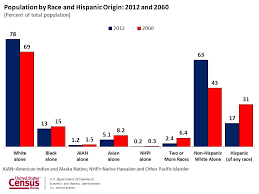 U S Census Bureau Projections Show A Slower Growing Older