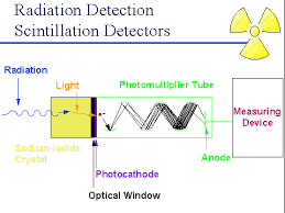 Have you ever wondered about the well today you can build your very own detector that measures ionizing radiation and displays data it is a scintillation counter, no less and no more. How Do Sodium Iodide Scintillation Detectors Work