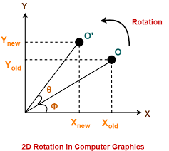 2d Rotation In Computer Graphics Definition Examples Gate Vidyalay