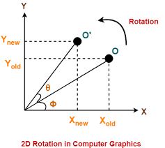 Gpus were originally designed to create images for computer graphics and video game consoles, but since the early 2010's, gpus can also be used to accelerate. 2d Rotation In Computer Graphics Definition Examples Gate Vidyalay