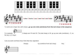 Working Out A Major Key From The Key Signature With Sharps