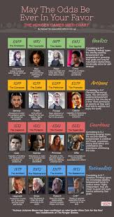 Hunger Games Personality Chart Personality Club