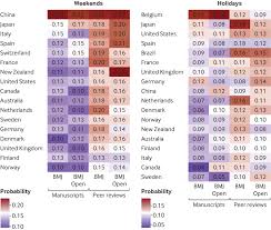Working 9 To 5 Not The Way To Make An Academic Living Observational Analysis Of Manuscript And Peer Review Submissions Over Time The Bmj