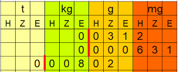 10 = 1 mm 1 cm * 10 = 1 dm 1 dm * 10 = 1 m 1 dm : Gewichtseinheiten Umwandeln Umrechnen