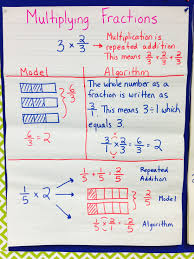 Anchor Chart How To Multiply A Fraction By A Whole Number Using A Model And The Standard Algorithm Teaching Fractions Learning Math Math Fractions