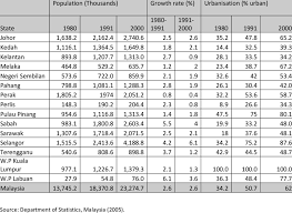 Malaysia's population comprises many ethnic groups. Population Distribution Growth And Level Of Urbanization By States In Download Table