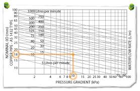 Domestic installations 15 mm, 22 mm, 28 mm. W A T E R P I P E S I Z I N G C H A R T Zonealarm Results