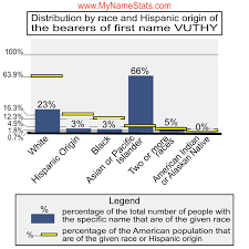 VUTHY First Name Statistics by MyNameStats.com