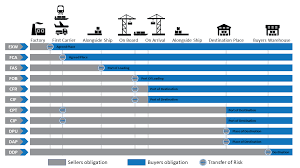 The newest 2020 incoterms® chart from the international chamber of commerce (icc) definitions and newest rules and regulations in pdf format explaining buyer's and seller's responsibilities. Incoterms Smp
