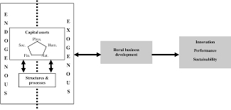 It's no wonder why it's hard to figure out who to hire, what. Pdf Exploring The Role Of Networks In Reconciling Endogenous And Exogenous Drivers Of Business Development In Rural Areas Semantic Scholar