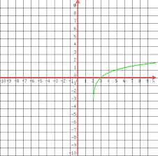 Allowing us to express an interval, like domain, with easy to understand symbols. Solution Graph The Function G X Log3 X 2 And Give Its Domain And Range Using Interval Notation