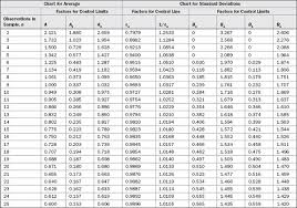 Appendix A Control Chart Constants The Handbook For