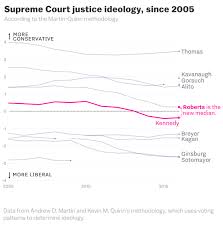 In other words, when conservative justices vote together at the same rate as their liberal counterparts, it's because the entire court is united. Brett Kavanaugh And The Supreme Court S Shift To The Right Cartoonsplained Vox