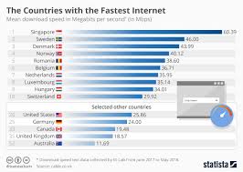Chart The Countries With The Fastest Internet Statista